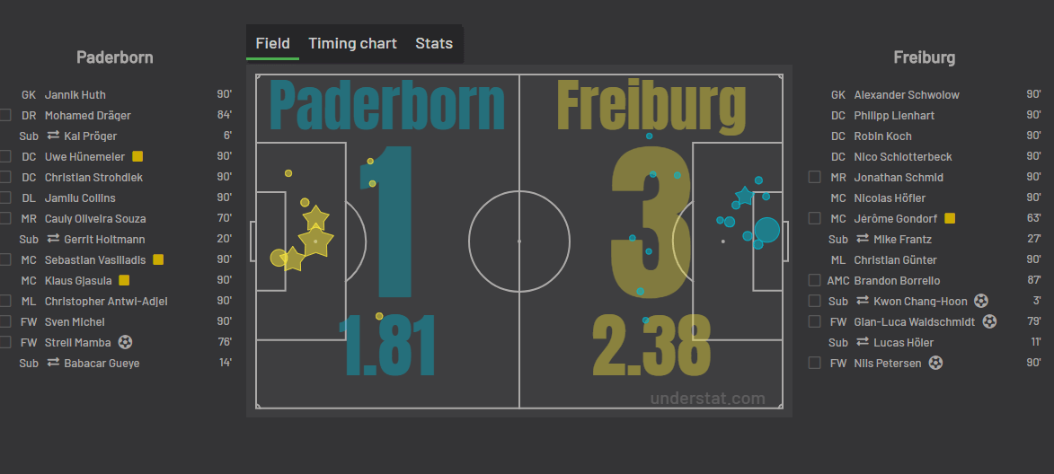 Statystyka xG z meczu Paderborn Freiburg