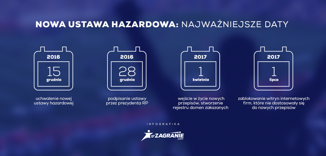 Nowa ustawa hazardowa - najważniejsze daty