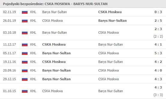 Pojedynki bezpośrednie Barys z CSKA
