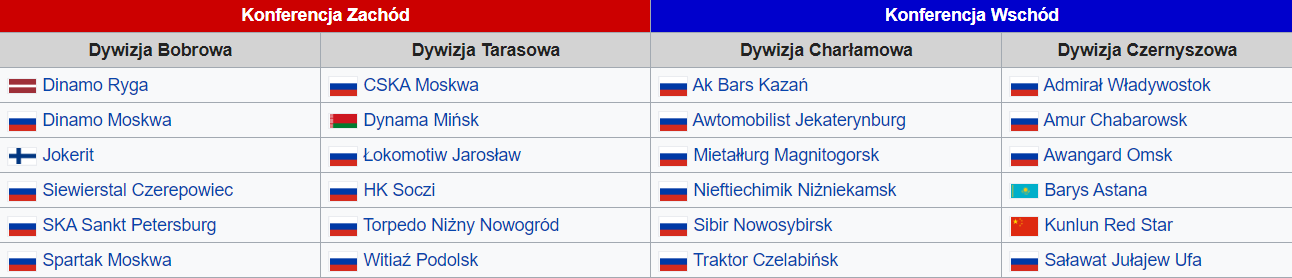 KHL w sezonie 2019/20
