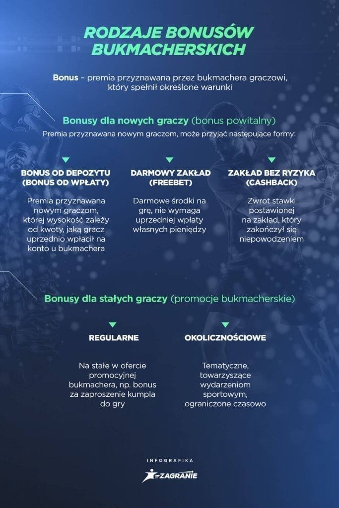 Rodzaje bonusów bukmacherskich