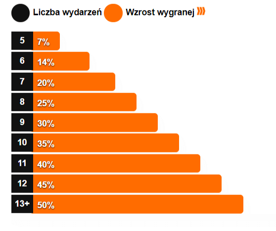 Betclic jako bukmacher podwyższający wygraną nawet o połowę