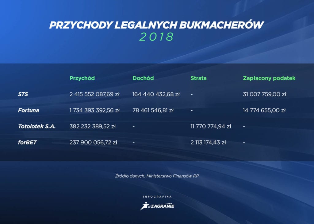 Dane finansowe legalnych bukmacherów w 2018 roku