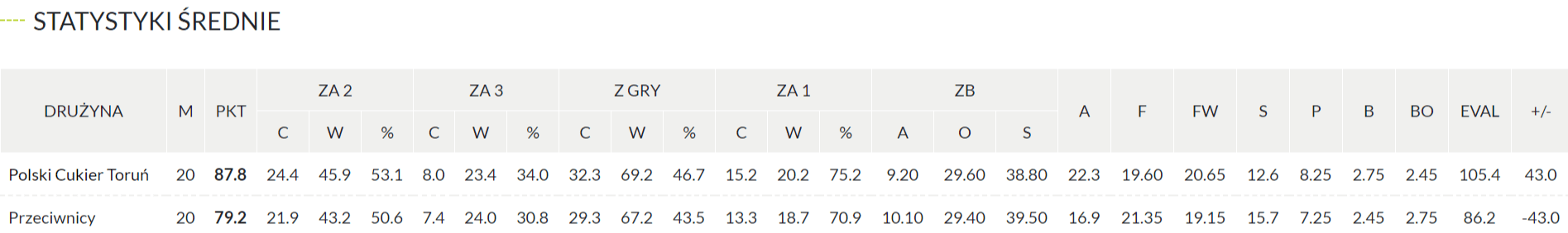Polska Liga Koszykówki - statystyki Torunia