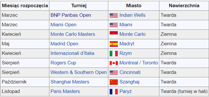 Turnieje cyklu Masters 1000