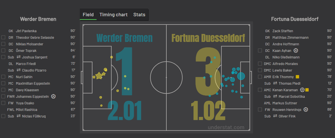 statystyka xG z meczu Werderu Fortuna