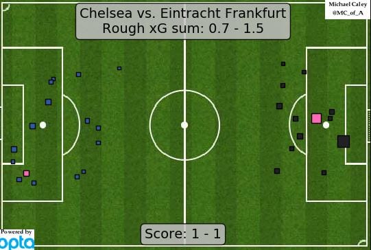 Statystyka xG z meczu Eintrachr Frankfurt Chelsea