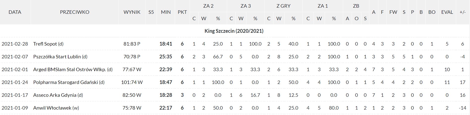 statystyki gracza Kinga Szczecin
