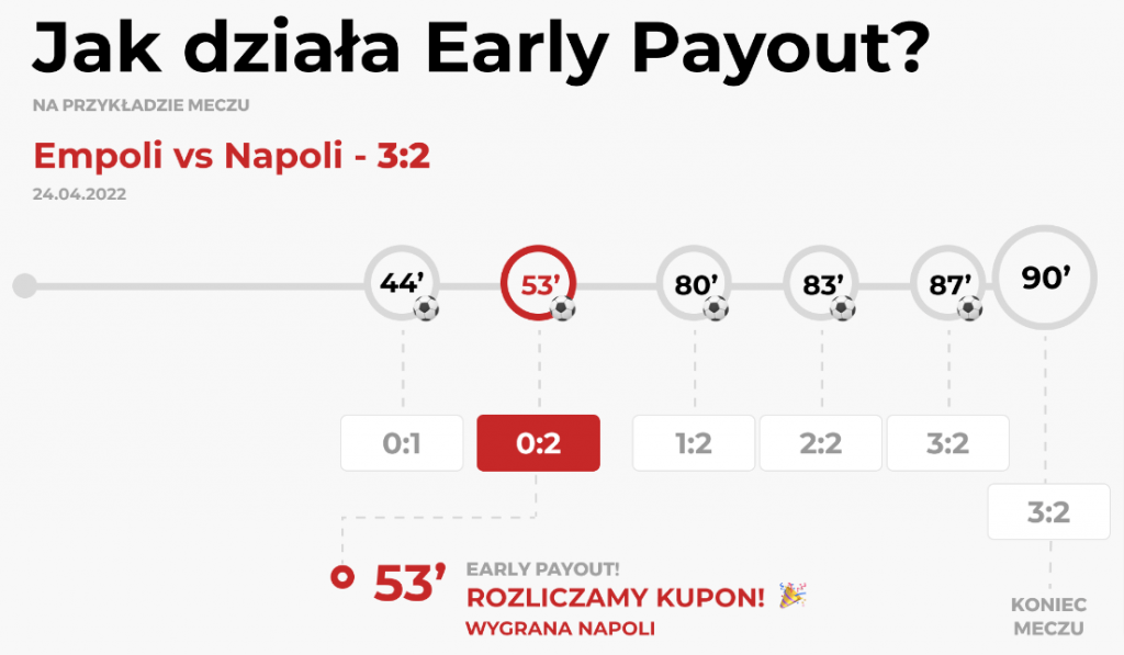 Przykład wykorzystania promocji Early Payout w Fuksiarz.