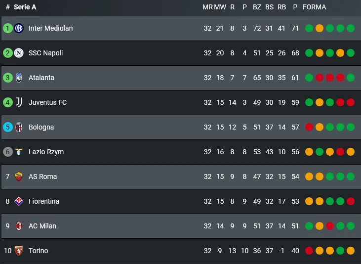 Tabela Serie A po 32. kolejce