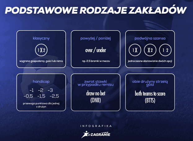 Zakłady bukmacherskie w ofercie