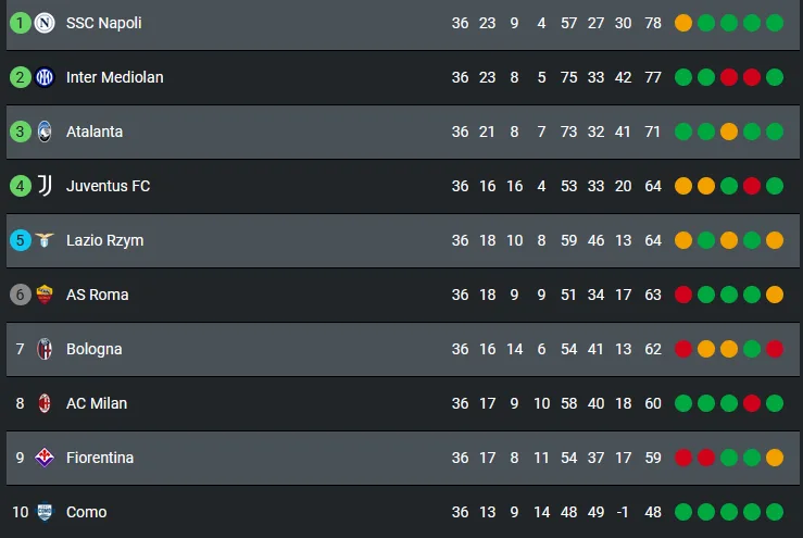 Tabela Serie A po 36. kolejce
