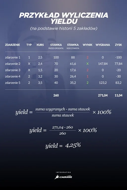 Przykład wyliczenia YIELD-u